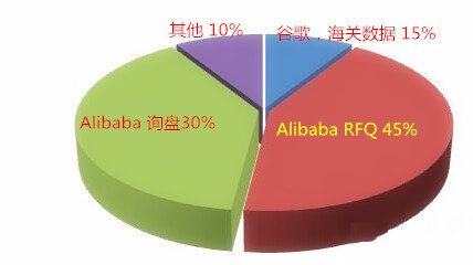 阿里國際站運(yùn)營篇：阿里巴巴RFQ升四級的秘密你知道嗎？